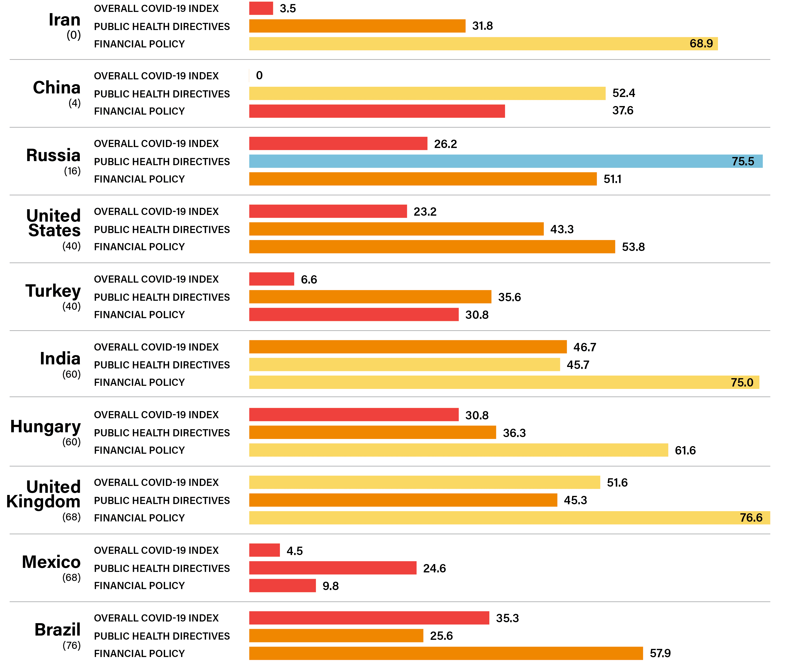COUNTRIES WITH LOW COMMUNICATION POLICY SCORES AND OVERALL INDEX AND POLICY SUBCATEGORY SCORES